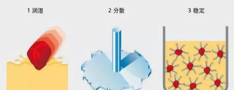 涂料調(diào)色中的顏料分散的三個關(guān)鍵過程